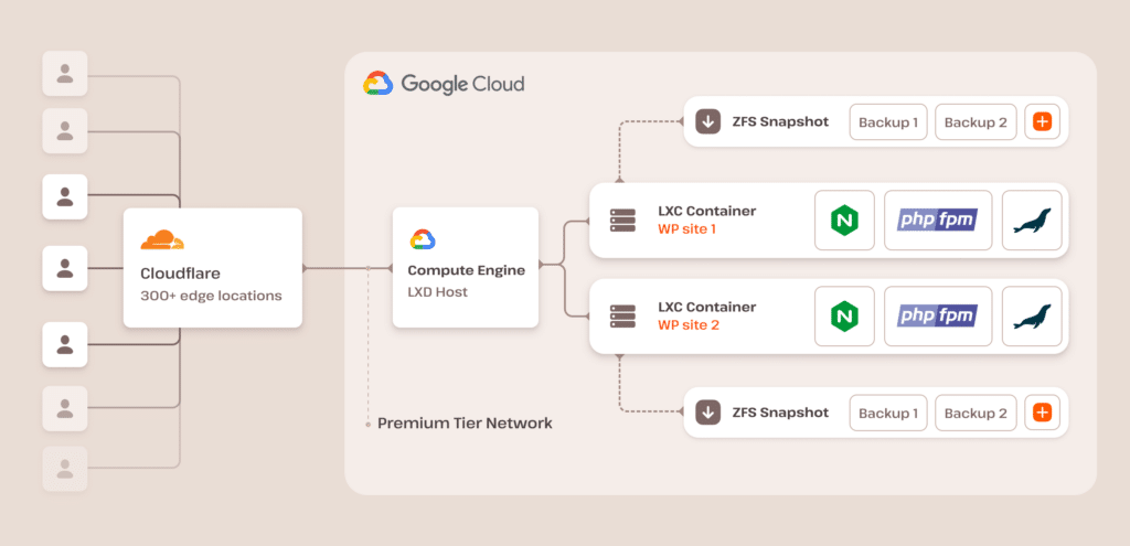 A diagram of Kinsta’s WordPress Hosting architecture.