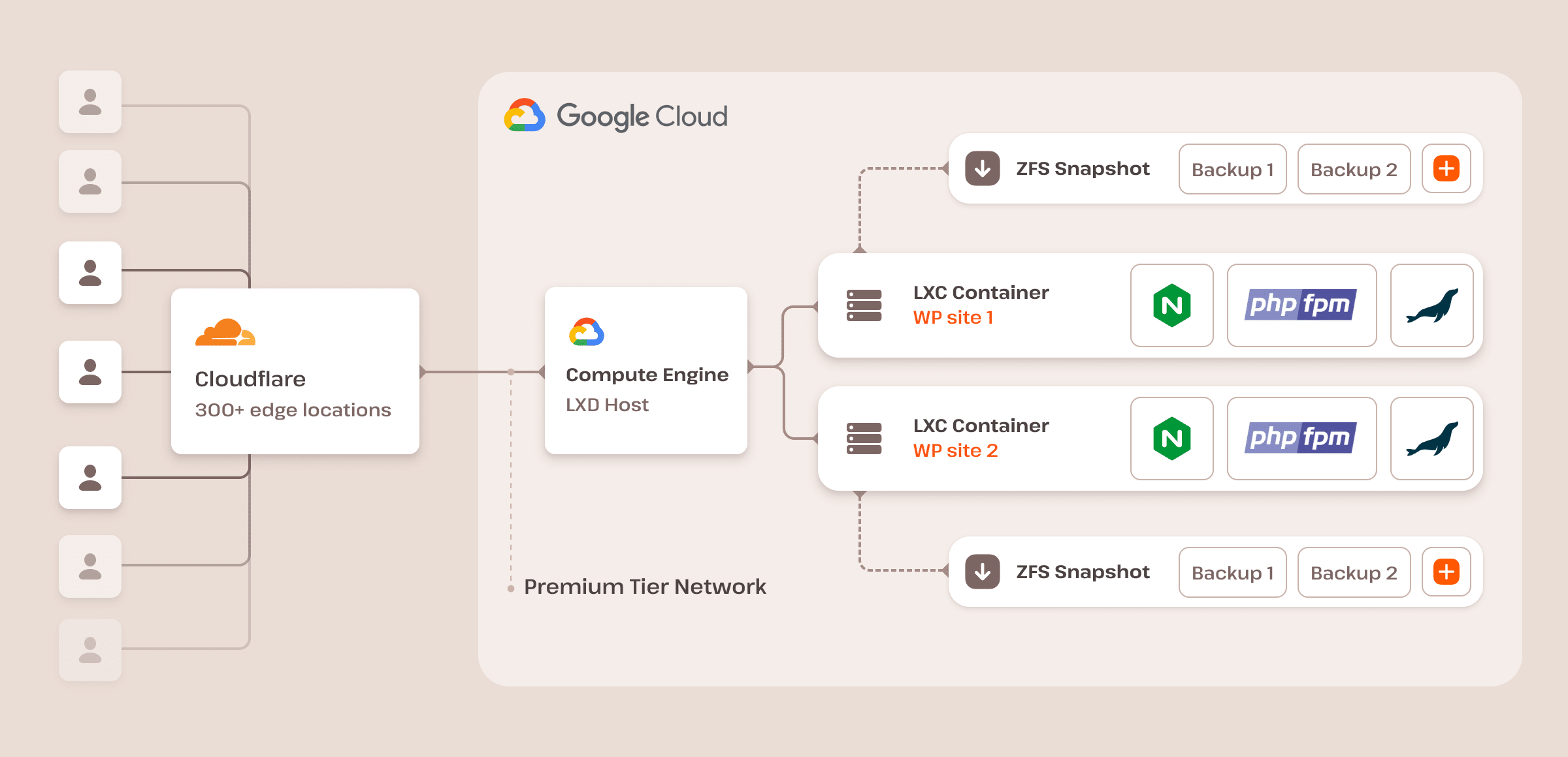 Kinsta managed WordPress hosting infrastructure.