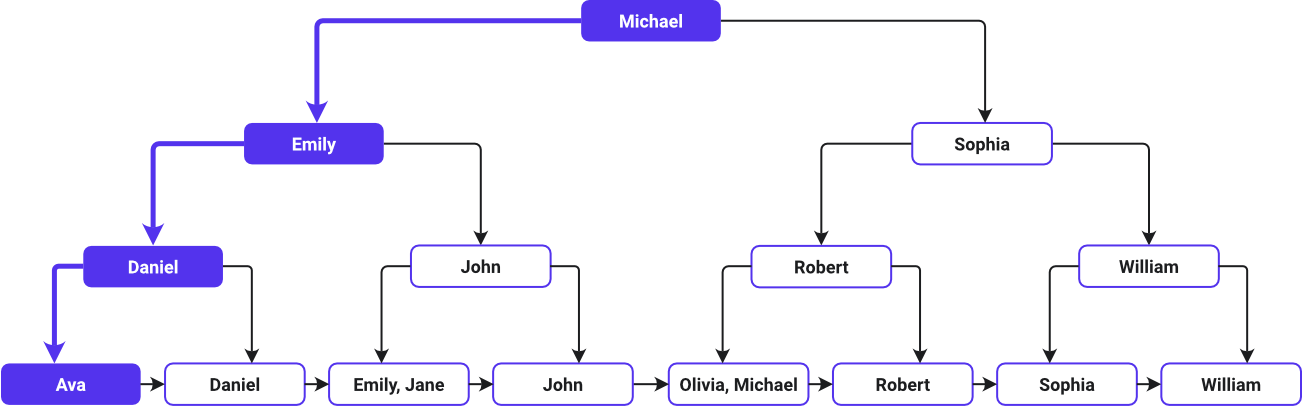 Diagrama de la ruta de búsqueda de un índice B-Tree para la tabla Clientes