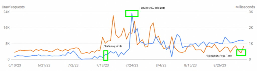 Mekari crawl requests data visualization before and after moving to Kinsta