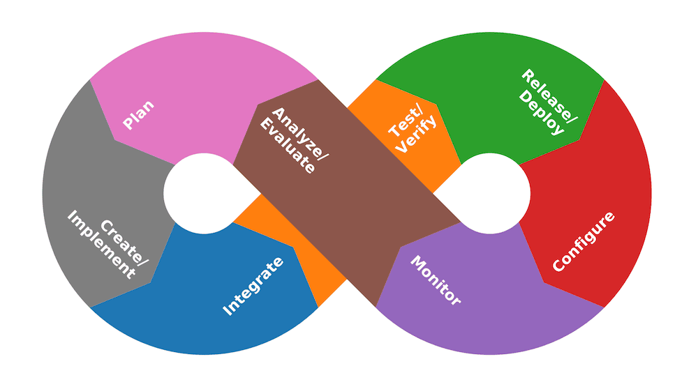 The DevOps Lifecycle depicted in a circular flow chart with seven segments, each representing different phases: Plan, Create, Verify, Package, Release, Configure, and Monitor.
