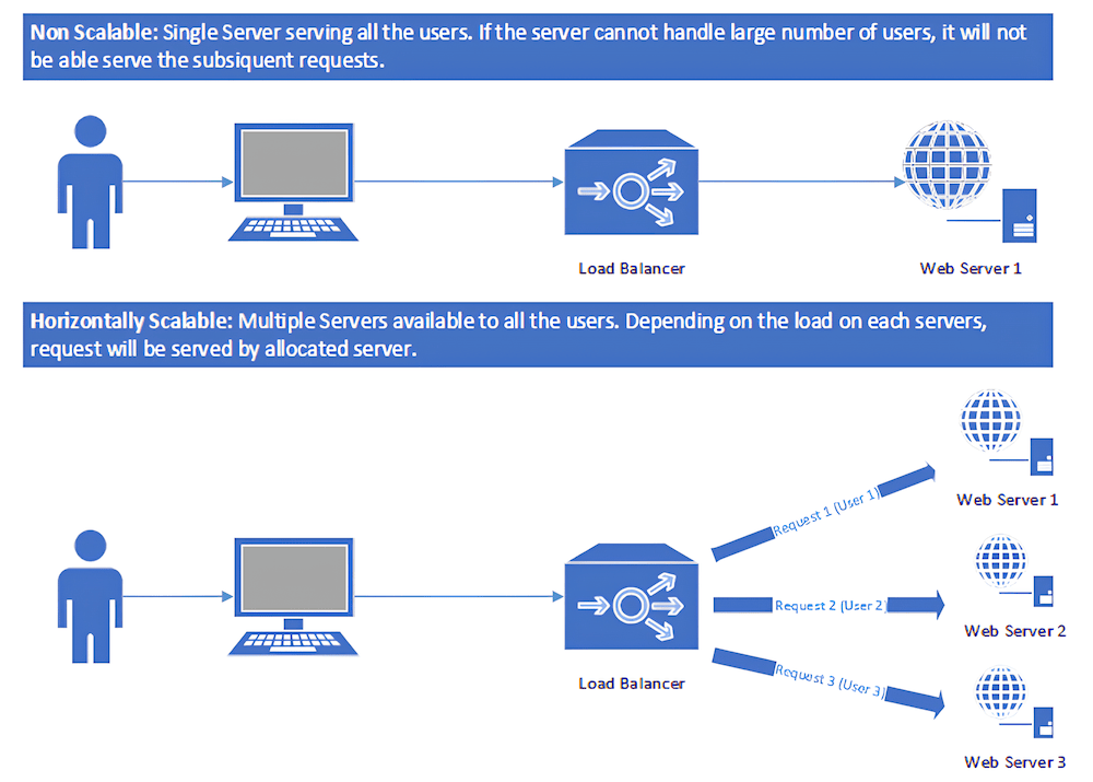 Een infographic over schaalbaarheid van webhosting, waarin een niet schaalbare opstelling met één server wordt afgezet tegen een horizontaal schaalbare opstelling met meerdere servers en een loadbalancer.
