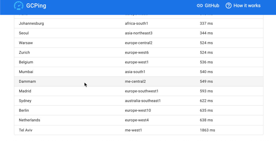 Captura de pantalla que muestra la herramienta GCPPing y los valores de latencia de varios centros de datos de Google Cloud.