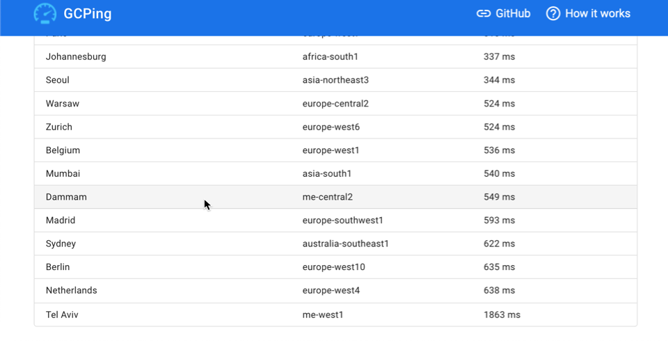 Schermata che mostra lo strumento GCPPing e i valori di latenza per una serie di data center di Google Cloud.