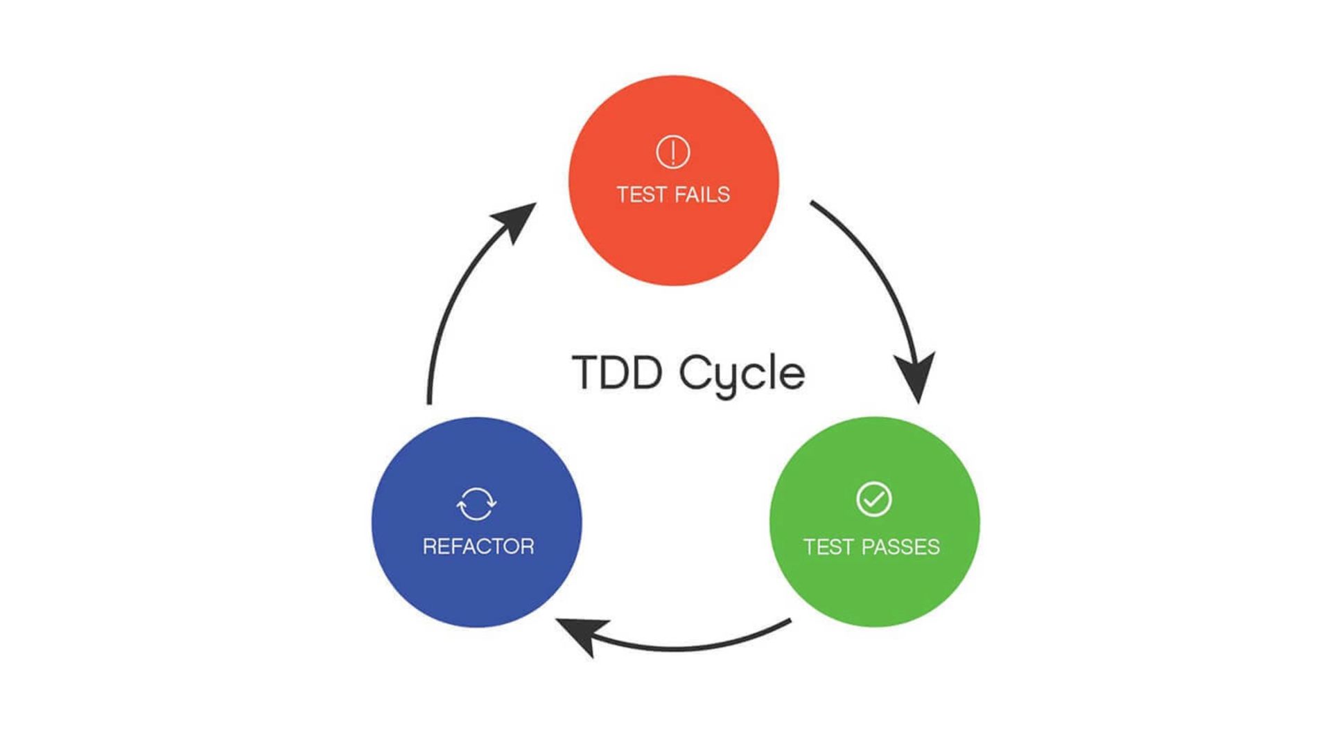 Il ciclo di sviluppo guidato dai test che mostra il ciclo red-green-refactor.