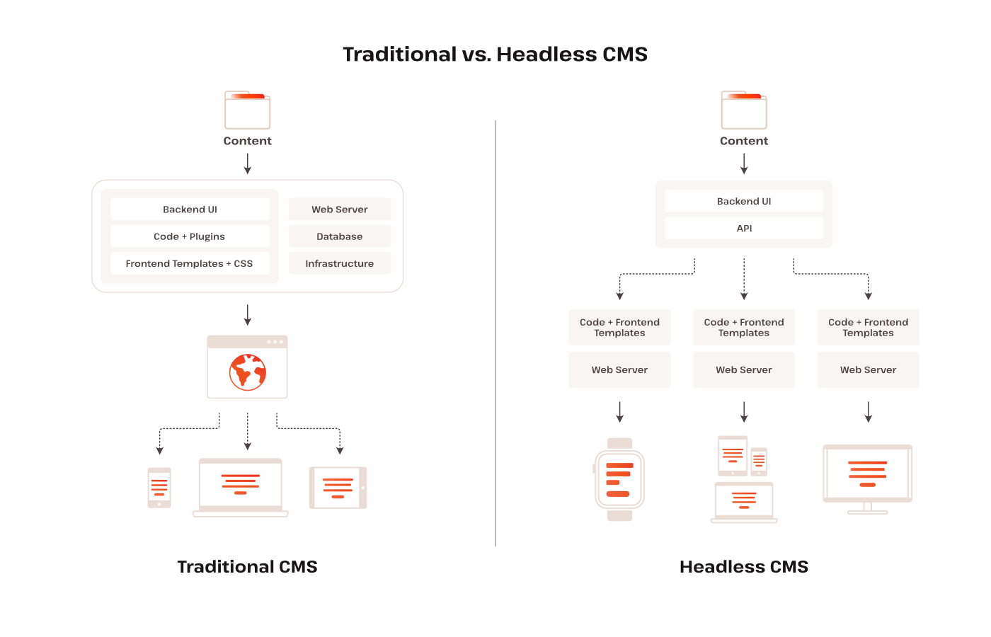Ilustración de un CMS tradicional y una aplicación WooCommerce backend separada de su frontend comunicándose a través de una API