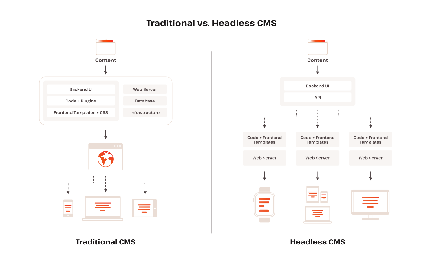 Illustration of a traditional CMS and a WooCommerce application backend separated from its frontend communicating through an API