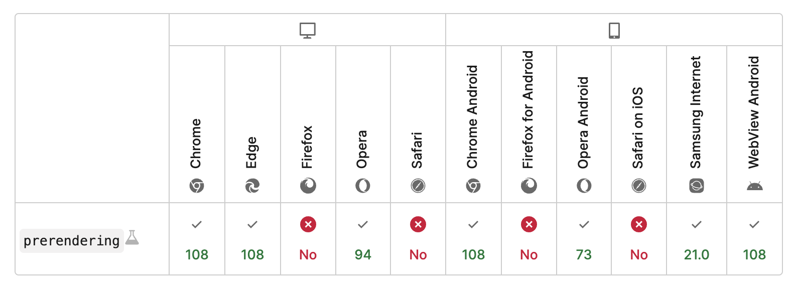 Prise en charge de l'API Speculation Rules par les navigateurs (Source : <a href=