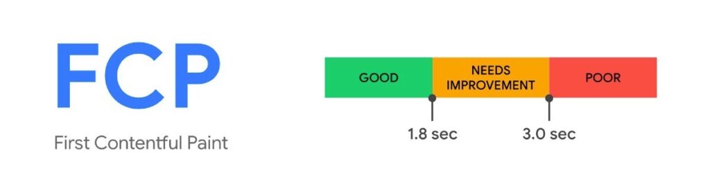 Google recommends that FCP times should be under 1.8 seconds to be "Good".