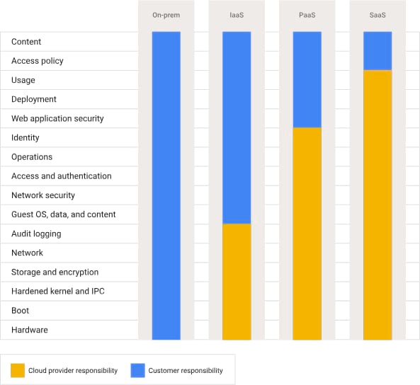 Google Cloud Platform Shared Responsibility Model