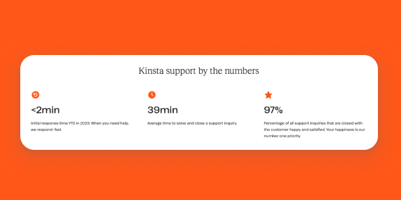 O suporte da Kinsta em números.