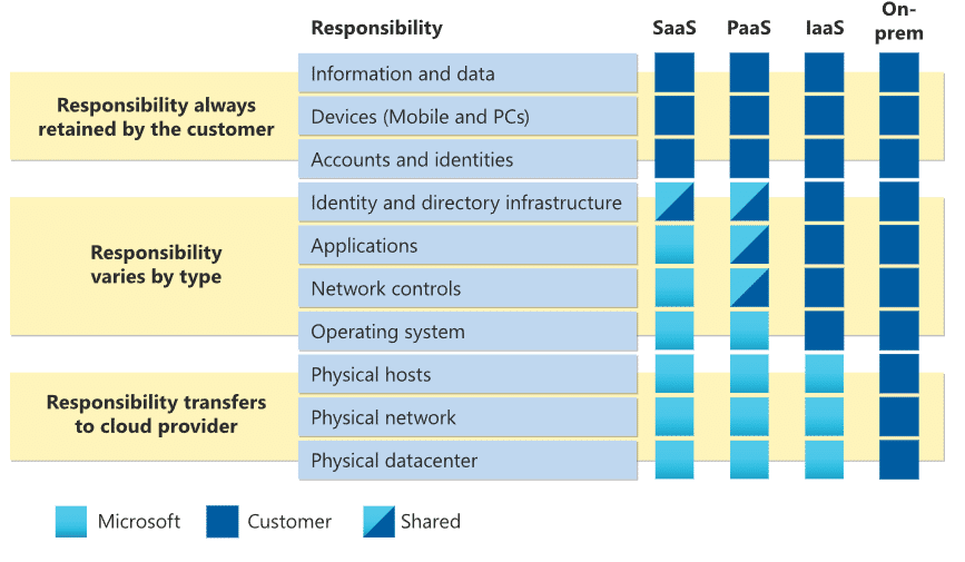 Azure Cloud Platform Shared Responsibility Model