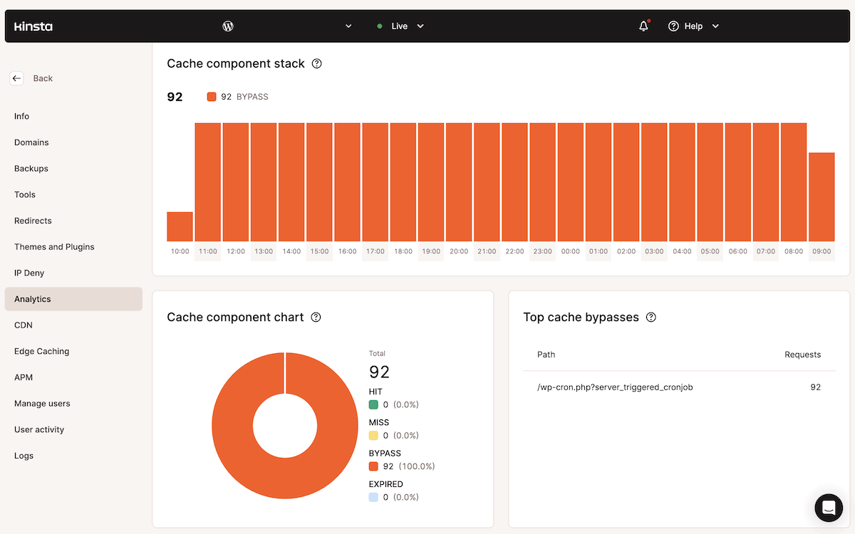 The MyKinsta hosting analytics dashboard showing cache component performance. A stacked bar chart displays the cache hit rate over time, with orange bars representing cache bypasses which account for most of the chart area. A pie chart breaks down the cache components. A small table lists the top cache bypass, which is the wp-cron.php path.