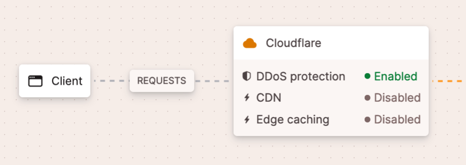 O status dos serviços baseados em Cloudflare no diagrama do aplicativo.