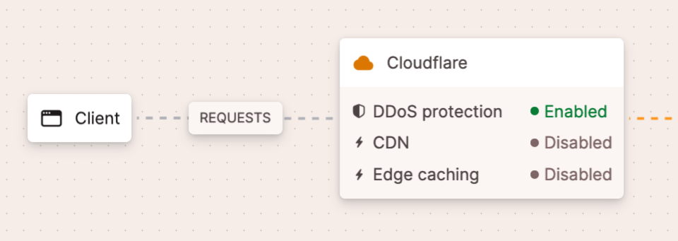 Status för Cloudflare-baserade tjänster i applikationsdiagrammet.