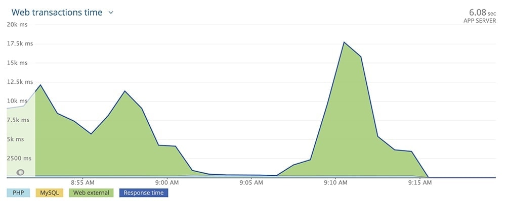 Esse gráfico de tempo de transação de solicitações externas de scripts de terceiros.