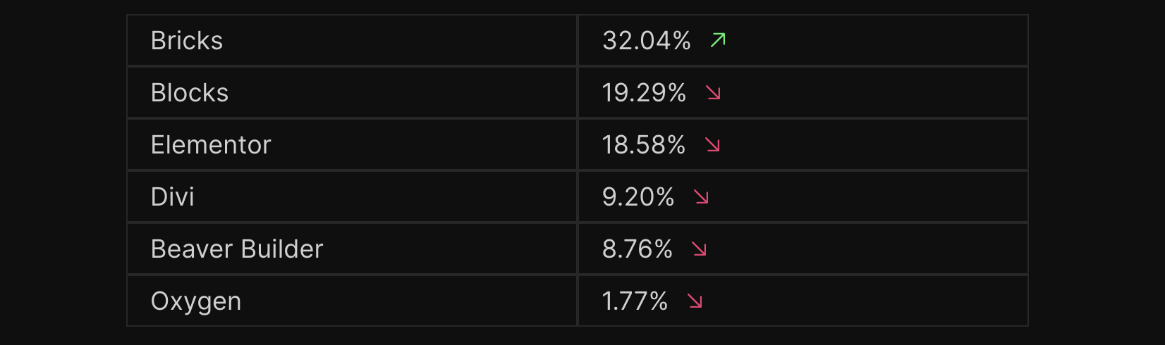 Statistiques sur les constructeurs de pages les plus utilisés par les professionnels de WordPress.