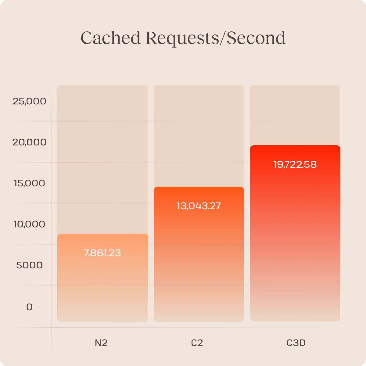 Chart showing results of cached page-request testing for N2, C2, and C3D virtual machines.