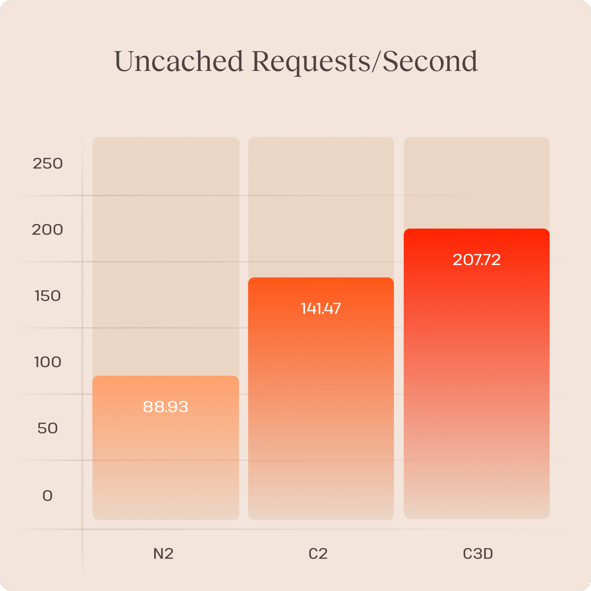 Chart showing results of uncached page-request testing for N2, C2, and C3D virtual machines.