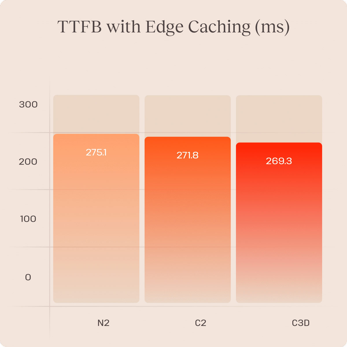A chart showing time-to-first-byte on C3D, C2, and N2 VMs when all are supported by edge caching.