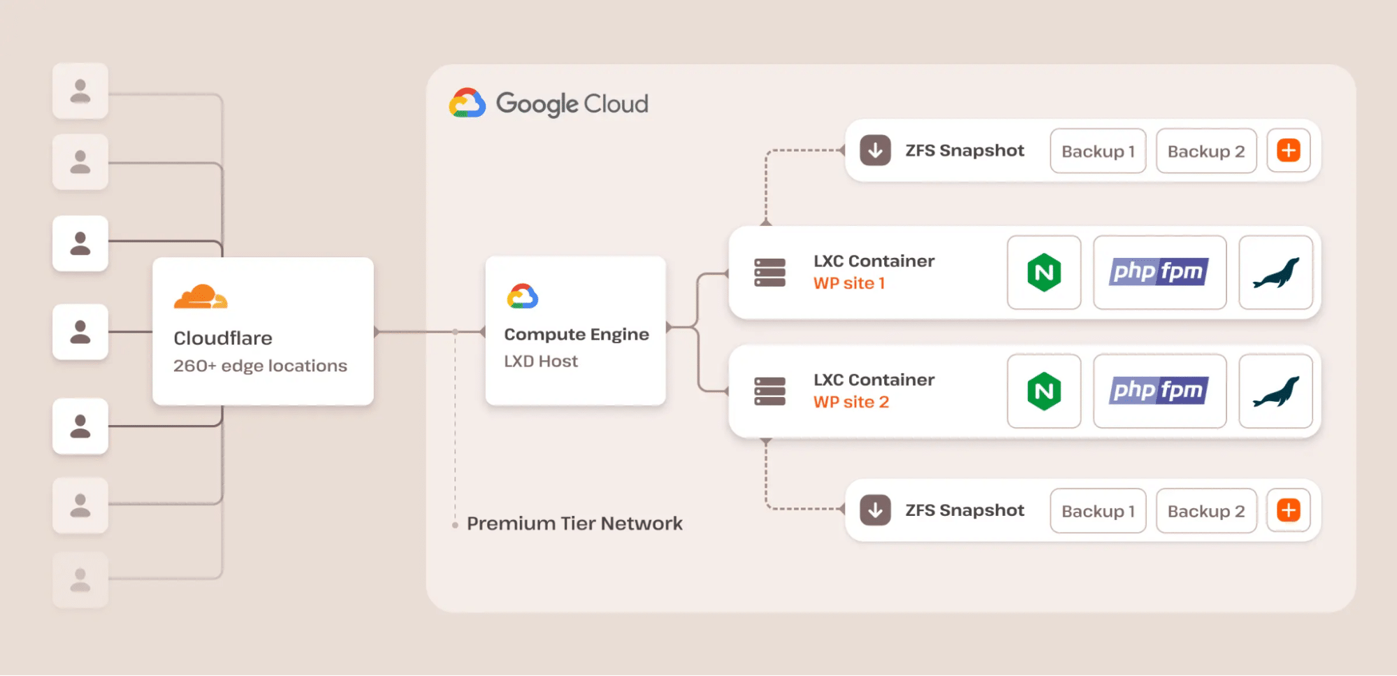 Ein Diagramm der WordPress-Hosting-Architektur von Kinsta