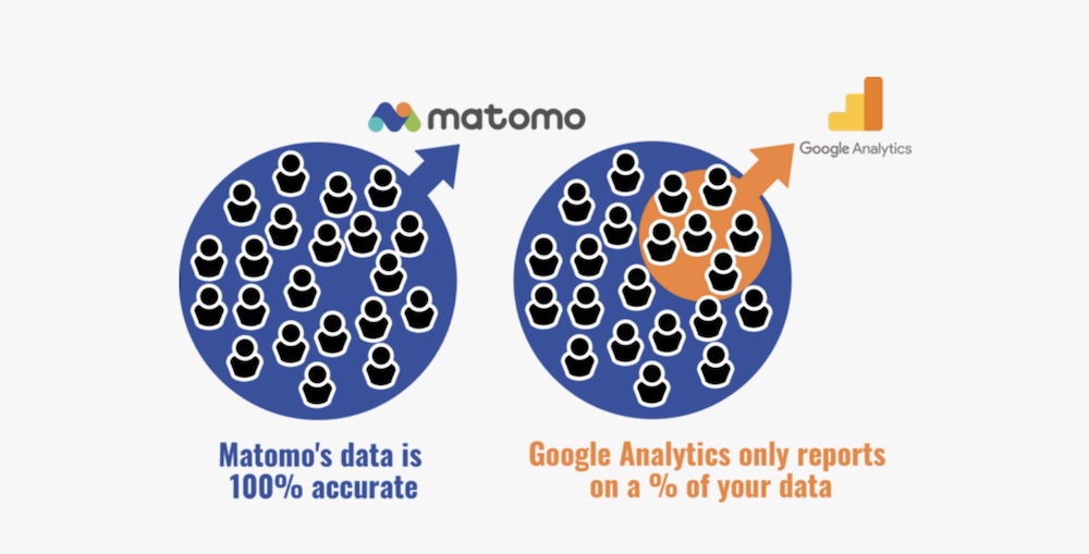Omdat Matomo on-premise op jouw servers wordt gehost, zijn de gegevens nauwkeuriger.