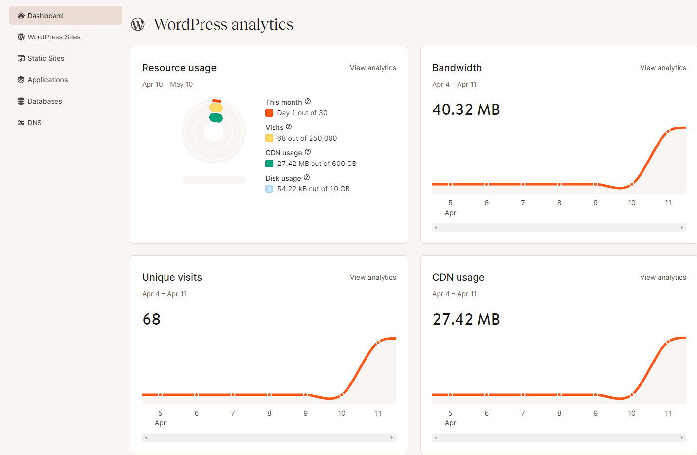 MyKinsta dashboard analytics showing bandwidth and other infromation
