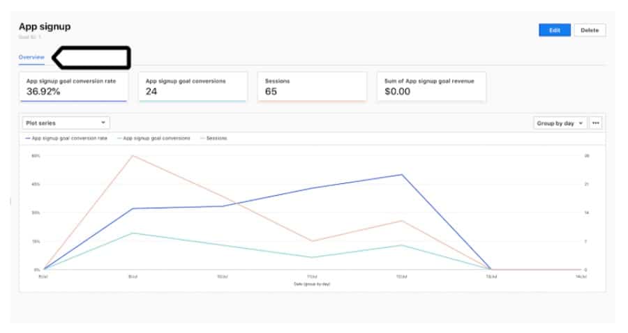 Access reports for your analytics goals. 