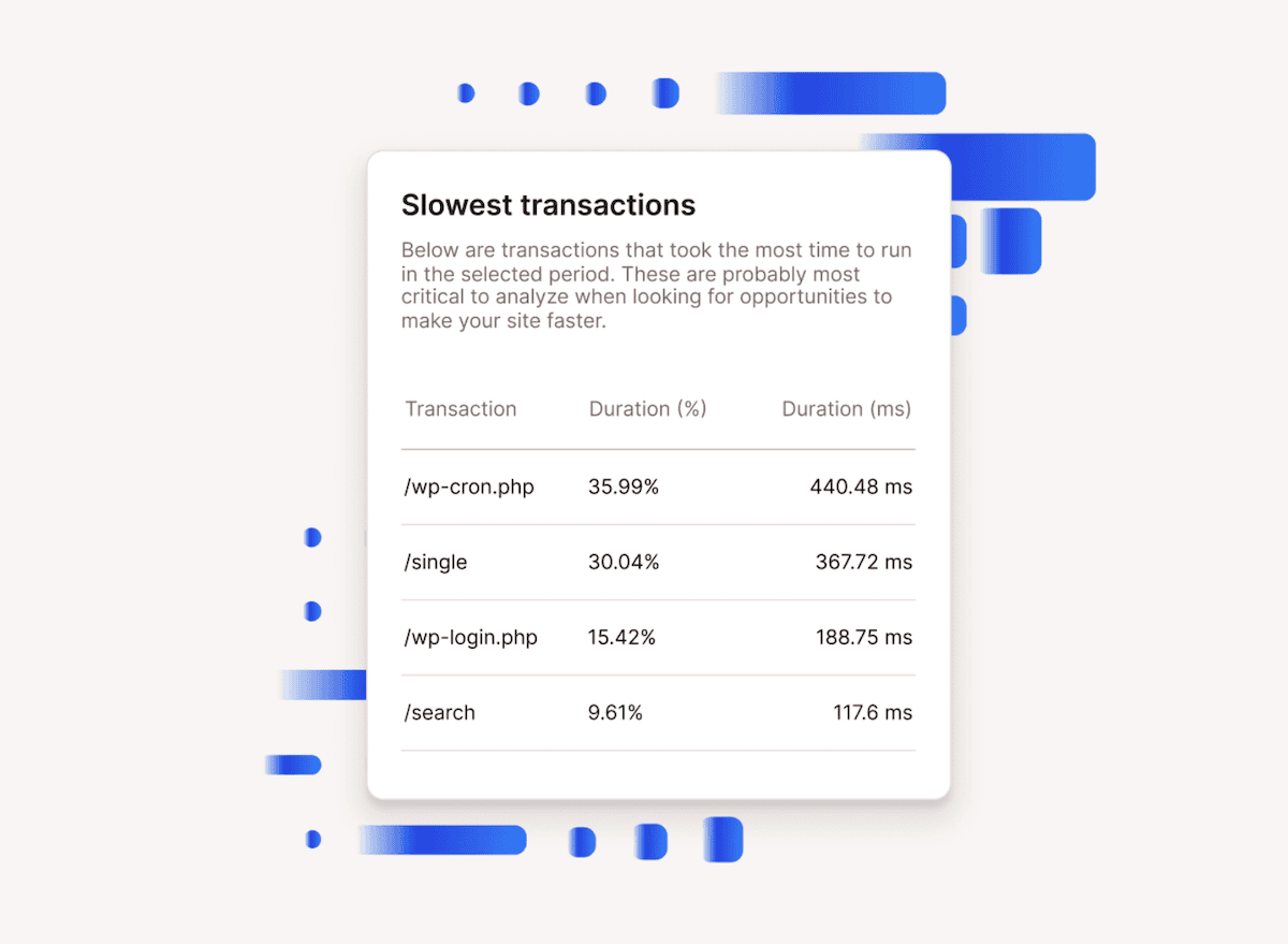 Een tabel met de traagste transacties op een website tijdens een geselecteerde periode. De tabel heeft drie kolommen - transactie, duur (%) en duur (ms). Er worden vier transacties weergegeven, waarbij /wp-cron.php het traagst is met 35,99% en 440,48 milliseconden, gevolgd door /single met 30,04% en 367,72 ms, /wp-login.php met 15,42% en 188,75 ms en /search met 9,61% en 117,6 ms. In het onderschrift van de tabel wordt uitgelegd dat deze transacties waarschijnlijk moeten worden geanalyseerd om de prestaties van de website te verbeteren.