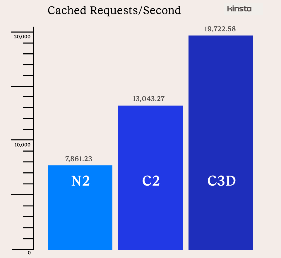 نموداری که نتایج آزمایش درخواست صفحه ذخیره‌شده را برای ماشین‌های مجازی N2، C2 و C3D نشان می‌دهد.