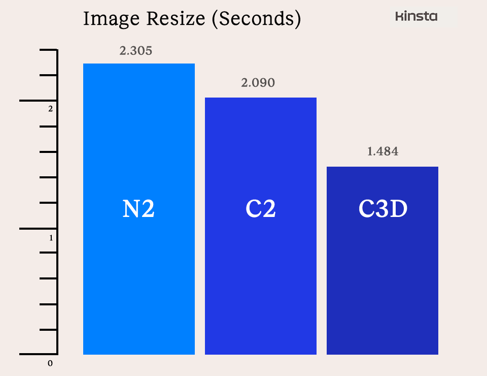 نموداری که سرعت تغییر اندازه ماشین های مجازی C3D، C2 و N2 یک تصویر بزرگ را نشان می دهد.