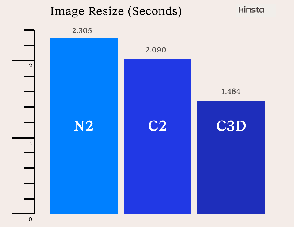 Un graphique montrant la vitesse de redimensionnement des machines virtuelles C3D, C2 et N2 d'une grande image.