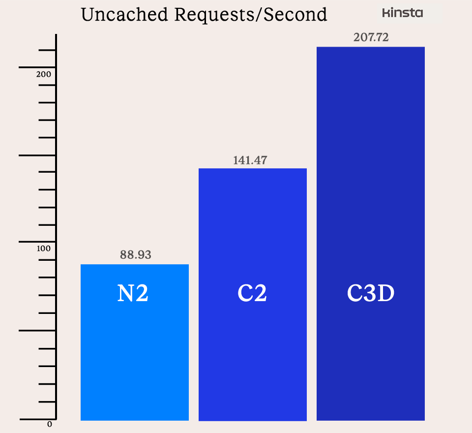 نموداری که نتایج آزمایش درخواست صفحه ذخیره‌نشده را برای ماشین‌های مجازی N2، C2 و C3D نشان می‌دهد.