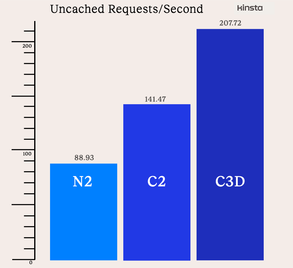 Graphique montrant les résultats des tests de demande de page non mise en cache pour les machines virtuelles N2, C2 et C3D.