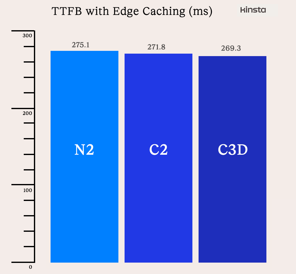 A chart showing time-to-first-byte on C3D, C2, and N2 VMs when all are supported by edge caching.