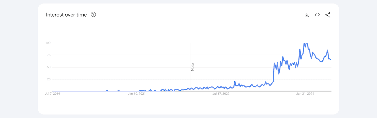 Un grafico a linee che mostra l'interesse nel tempo da luglio 2019 a gennaio 2024. Il grafico inizia con un livello basso e relativamente piatto fino alla metà del 2022, poi mostra un forte aumento seguito da fluttuazioni a un livello più alto fino al 2023 e all'inizio del 2024.