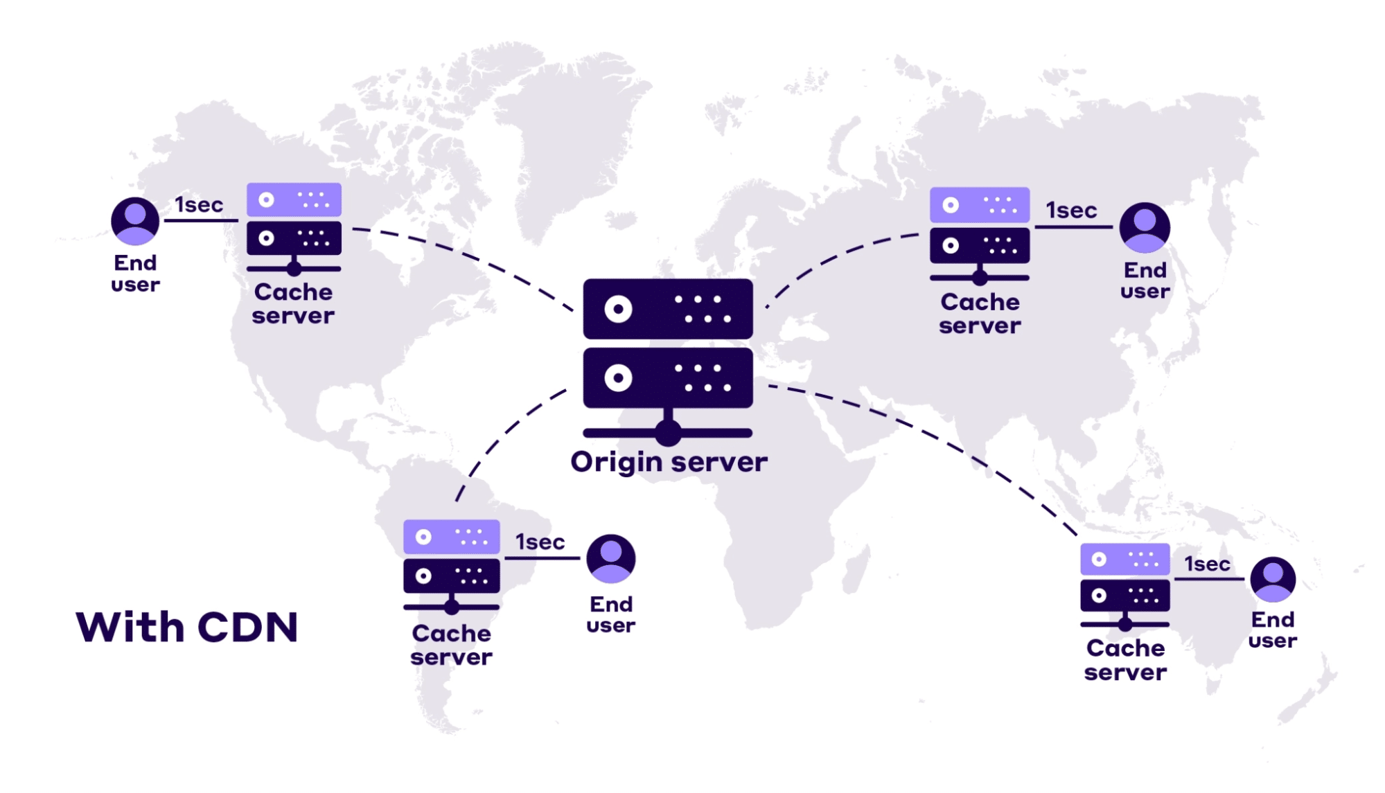 La CDN almacena copias del contenido de tu sitio web en varios servidores de todo el mundo