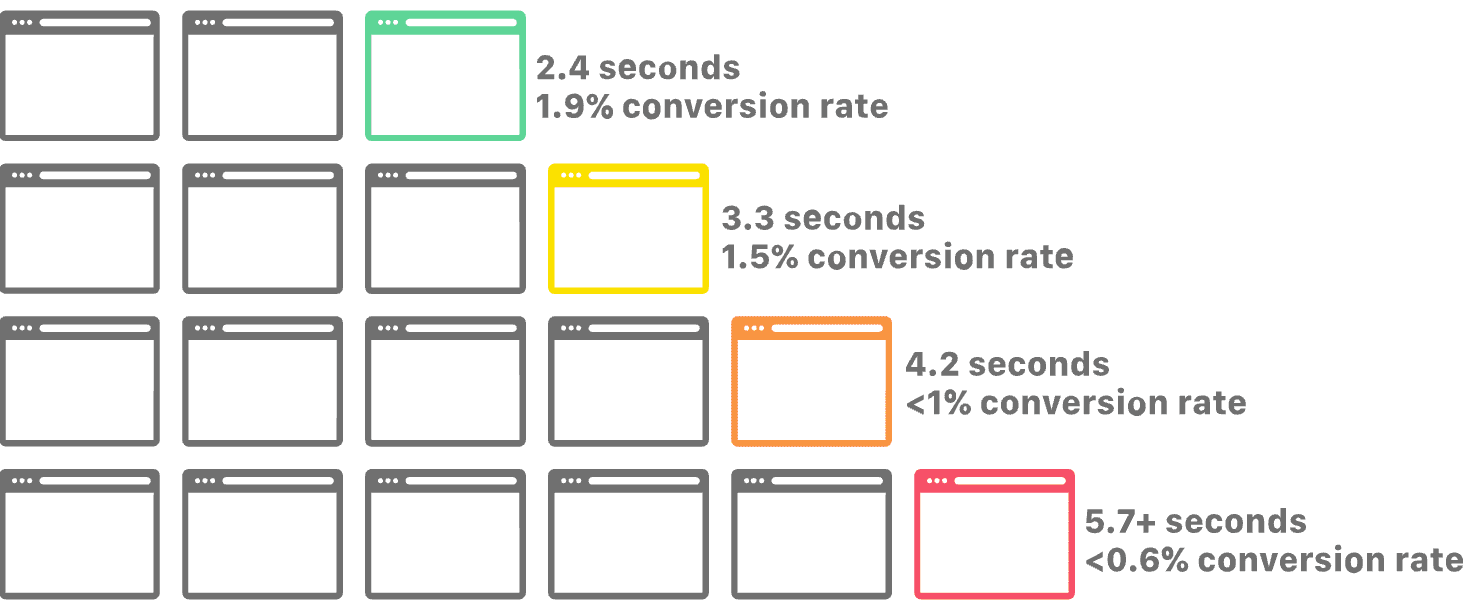 Statistiques sur les taux de conversion