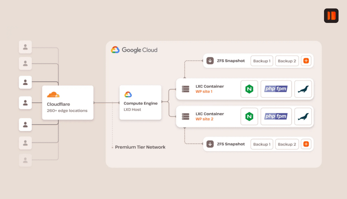 A infraestrutura de hospedagem gerenciada da Kinsta inclui tecnologia de contêineres isolados.