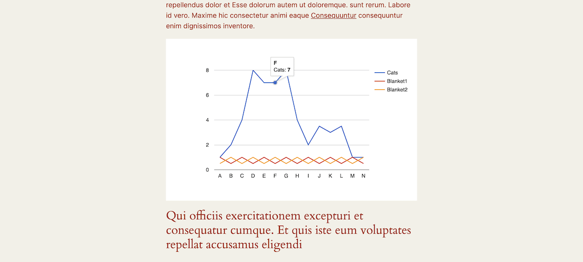 Um gráfico de linhas mostrando os dados para gatos e dois tipos de cobertores ao longo dos períodos de tempo de A a N. A linha dos gatos atinge o pico em cerca de 8 unidades no período F antes de diminuir, enquanto as linhas dos cobertores permanecem baixas e estáveis durante todo o tempo.