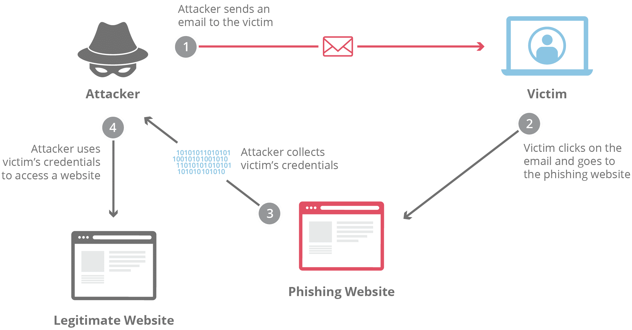 A diagram of a phishing attack