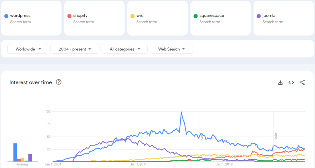 WordPress trends vs other CMS