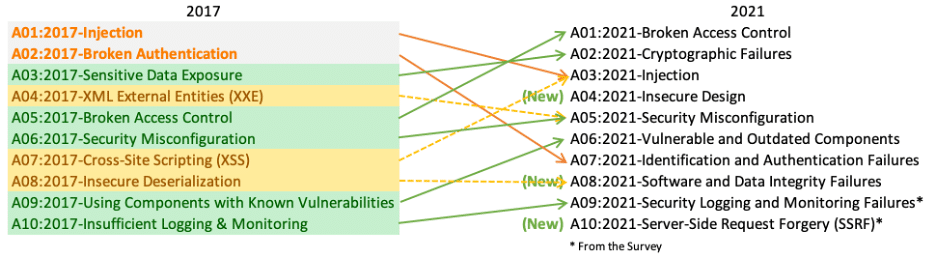 2021年のOWASP Top 10（画像出典：OWASP）