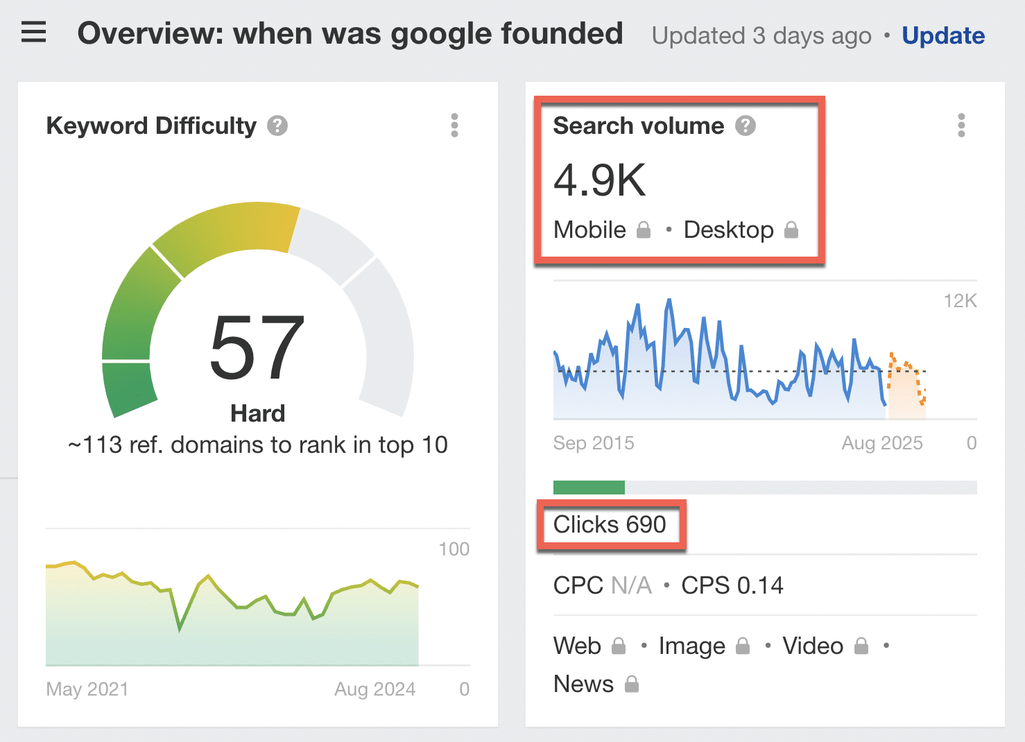 「when was google founded」の検索ボリューム（出典：Ahrefs）