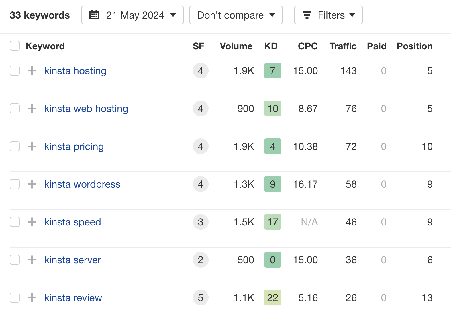 Ahrefs Keywords for Kinsta hosting