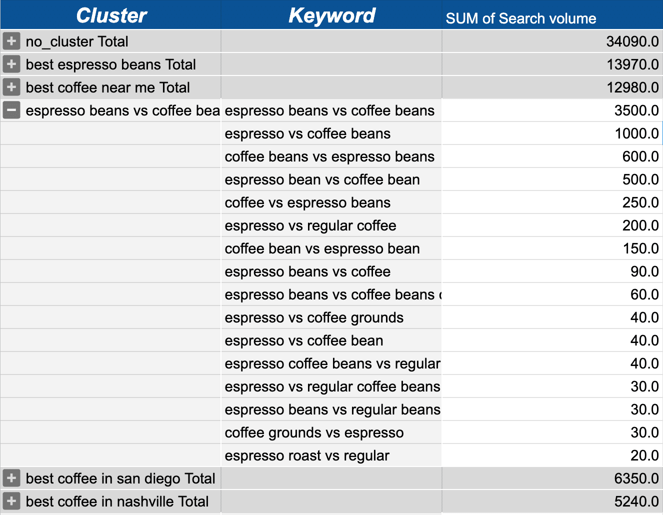 Keyword Clustering Data Spreadsheet