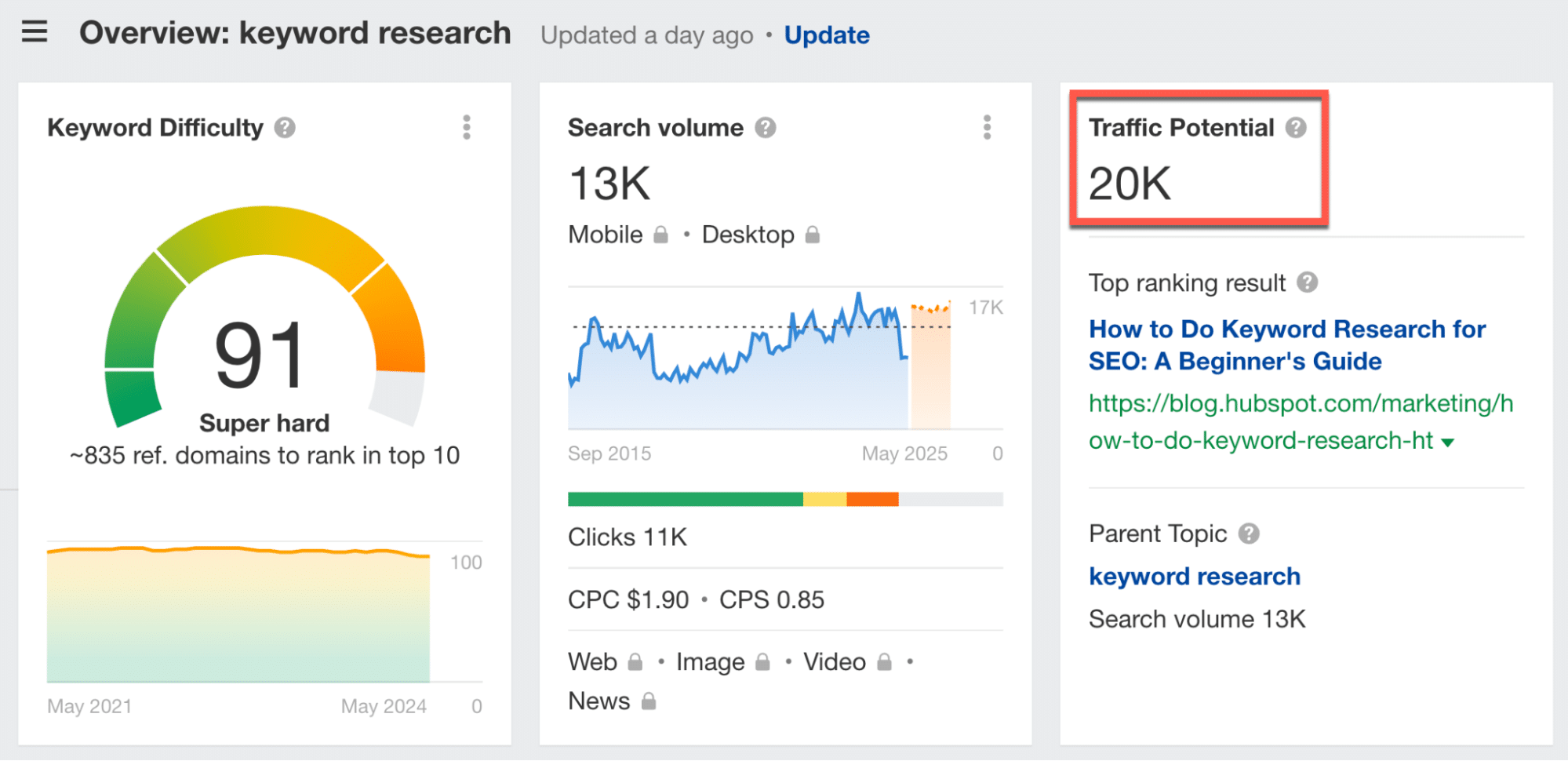 Traffic potential in Ahrefs