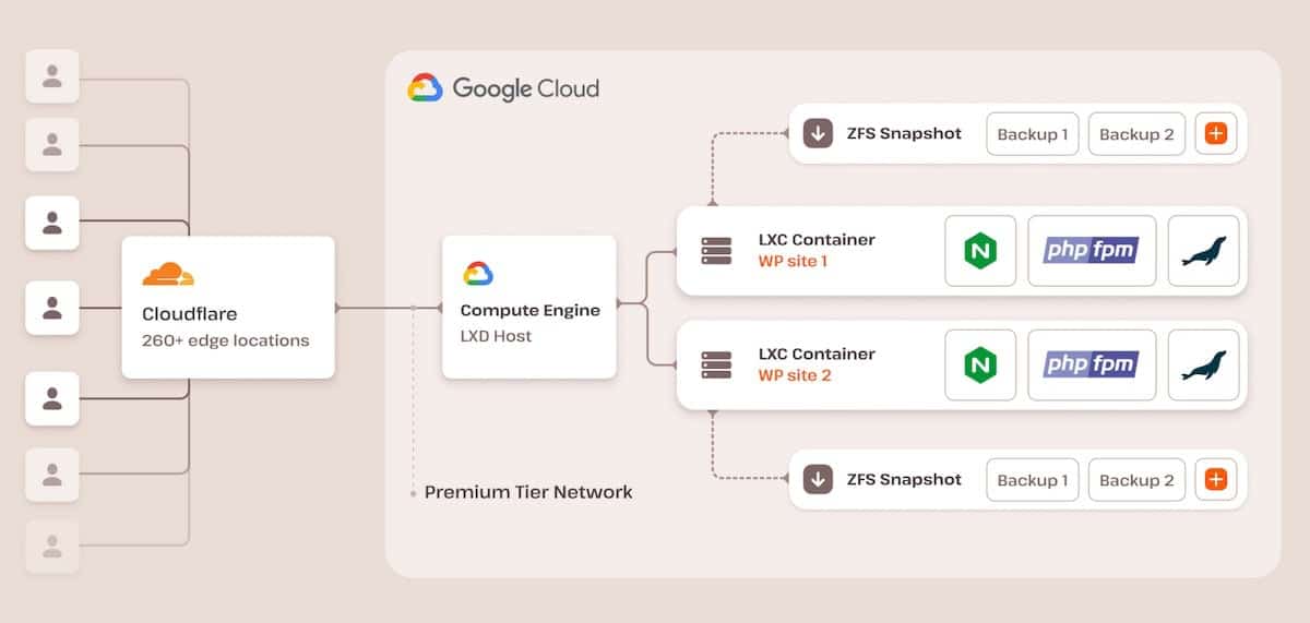 A system architecture diagram showing a hosting setup on the Google Cloud Platform. The flow starts with multiple user icons connected to Cloudflare. It connects to a Google Cloud Compute Engine LXD Host. This branches into two LXC Containers, and each has three icons to its right indicating it uses NGINX, PHP FPM, and MariaDB. Above and below the containers are ZFS Snapshot sections and an orange plus icon. Below the Compute Engine is a Premium Tier Network label.