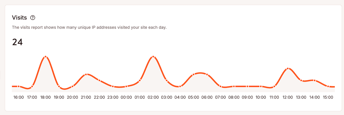 De analytics-grafiek Bezoeken in het MyKinsta dashboard toont 24 uur per dag siteverkeer met tellingen van unieke IP adressen. De oranje line grafiek toont verschillende pieken en dalen, met grote pieken op specifieke tijdstippen. Tijdmarkeringen lopen van 16:00 tot 15:00 de volgende dag langs de x-as.