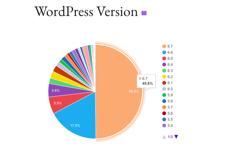 WordPress Usage By Version